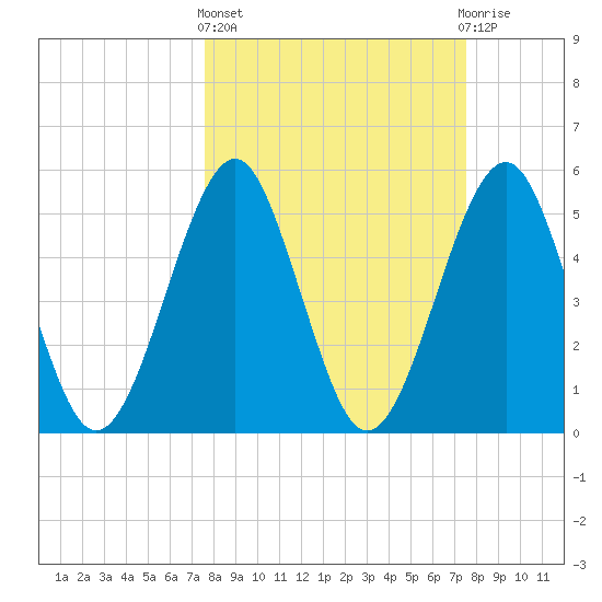 Fort Clinch tide chart for Thursday, March 13, 2025