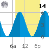Fort Clinch tide chart for Friday, March 14, 2025