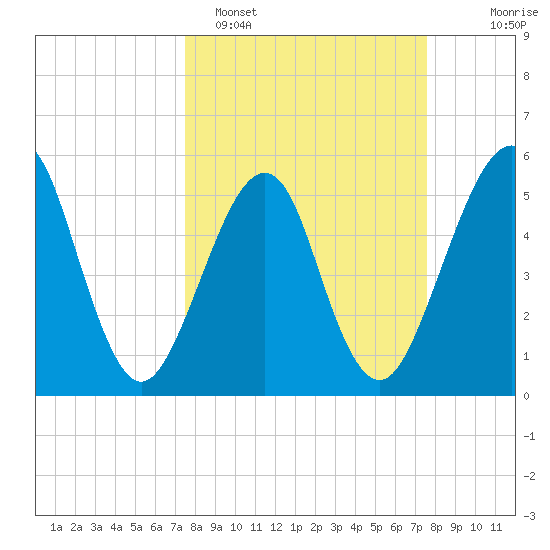 Fort Clinch tide chart for Monday, March 17, 2025