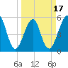 Fort Clinch tide chart for Monday, March 17, 2025