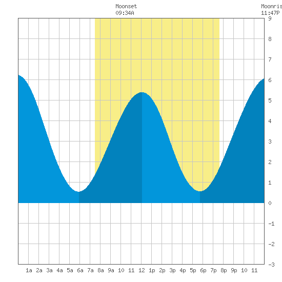 Fort Clinch tide chart for Tuesday, March 18, 2025