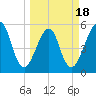 Fort Clinch tide chart for Tuesday, March 18, 2025