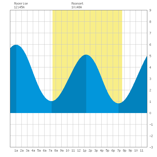 Fort Clinch tide chart for Thursday, March 20, 2025