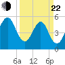 Fort Clinch tide chart for Saturday, March 22, 2025