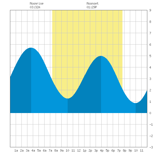 Fort Clinch tide chart for Sunday, March 23, 2025
