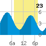 Fort Clinch tide chart for Sunday, March 23, 2025