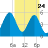 Fort Clinch tide chart for Monday, March 24, 2025