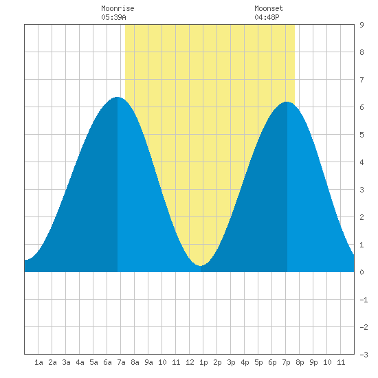 Fort Clinch tide chart for Wednesday, March 26, 2025