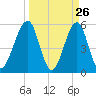 Fort Clinch tide chart for Wednesday, March 26, 2025