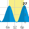 Fort Clinch tide chart for Thursday, March 27, 2025