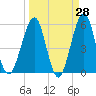 Fort Clinch tide chart for Friday, March 28, 2025