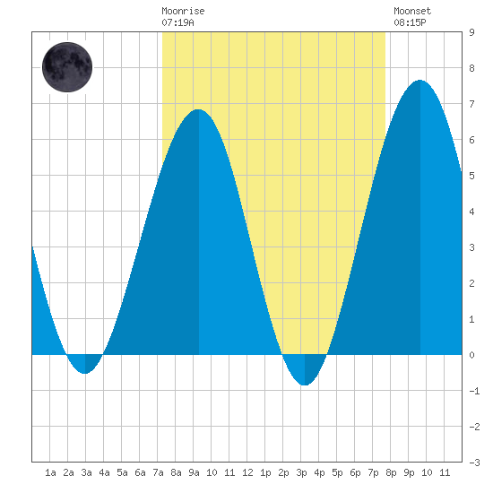 Fort Clinch tide chart for Saturday, March 29, 2025