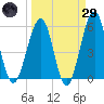 Fort Clinch tide chart for Saturday, March 29, 2025