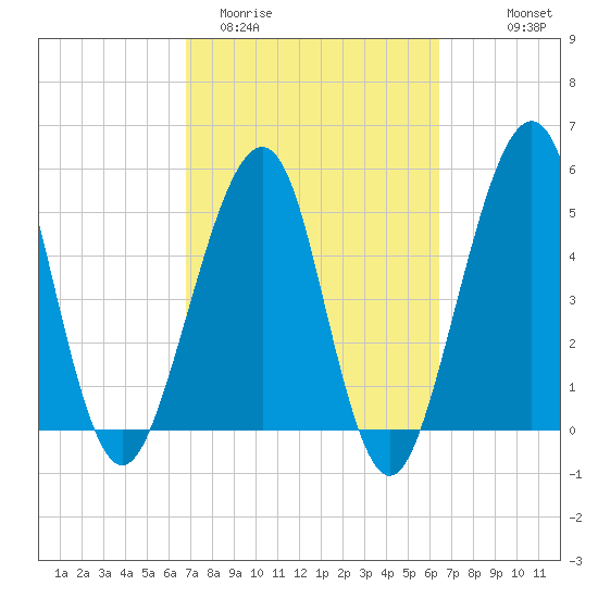 Fort Clinch tide chart for Sunday, March 2, 2025