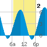 Fort Clinch tide chart for Sunday, March 2, 2025