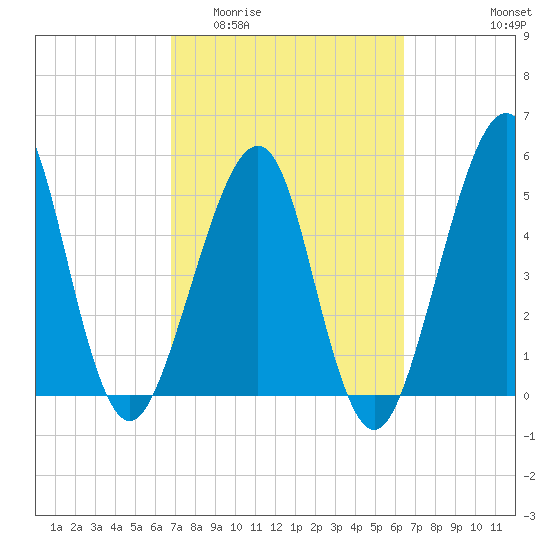 Fort Clinch tide chart for Monday, March 3, 2025