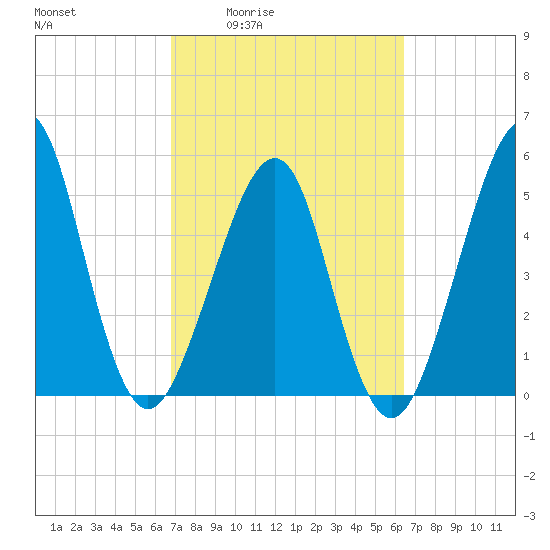 Fort Clinch tide chart for Tuesday, March 4, 2025