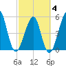 Fort Clinch tide chart for Tuesday, March 4, 2025