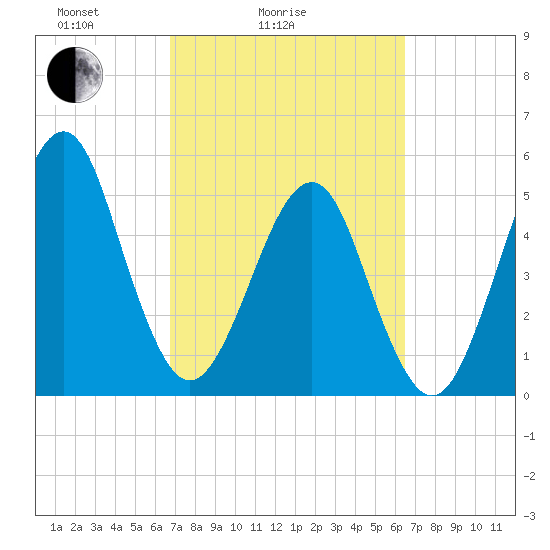 Fort Clinch tide chart for Thursday, March 6, 2025