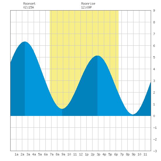 Fort Clinch tide chart for Friday, March 7, 2025