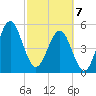 Fort Clinch tide chart for Friday, March 7, 2025