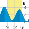 Fort Clinch tide chart for Saturday, March 8, 2025