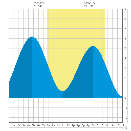 Fort Clinch tide chart for Sunday, March 9, 2025