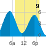 Fort Clinch tide chart for Sunday, March 9, 2025