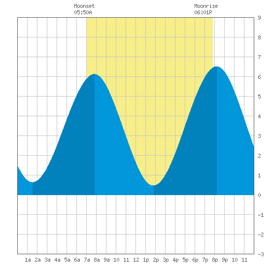 Fort Clinch tide chart for Thursday, April 10, 2025