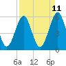 Fort Clinch tide chart for Friday, April 11, 2025