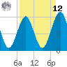 Fort Clinch tide chart for Saturday, April 12, 2025