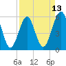 Fort Clinch tide chart for Sunday, April 13, 2025