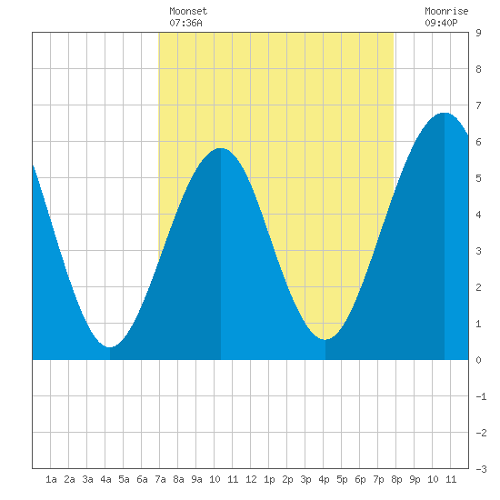Fort Clinch tide chart for Monday, April 14, 2025