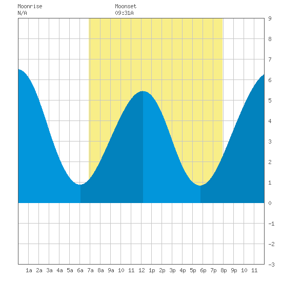Fort Clinch tide chart for Thursday, April 17, 2025