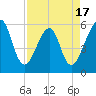 Fort Clinch tide chart for Thursday, April 17, 2025