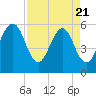 Fort Clinch tide chart for Monday, April 21, 2025
