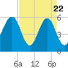 Fort Clinch tide chart for Tuesday, April 22, 2025