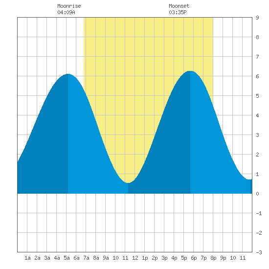 Fort Clinch tide chart for Wednesday, April 23, 2025