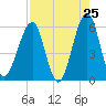 Fort Clinch tide chart for Friday, April 25, 2025