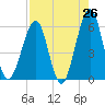 Fort Clinch tide chart for Saturday, April 26, 2025