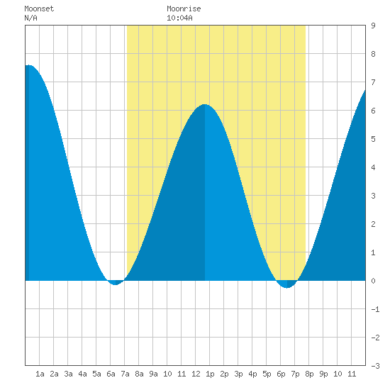 Fort Clinch tide chart for Wednesday, April 2, 2025