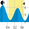 Fort Clinch tide chart for Friday, April 4, 2025