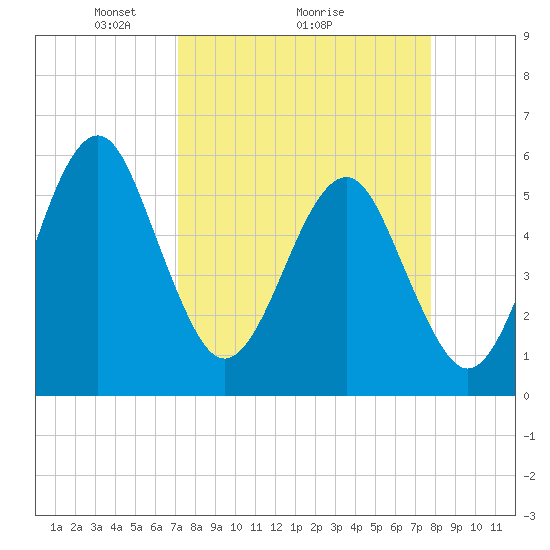 Fort Clinch tide chart for Saturday, April 5, 2025