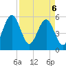 Fort Clinch tide chart for Sunday, April 6, 2025