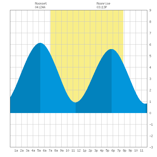 Fort Clinch tide chart for Monday, April 7, 2025
