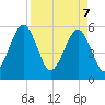 Fort Clinch tide chart for Monday, April 7, 2025