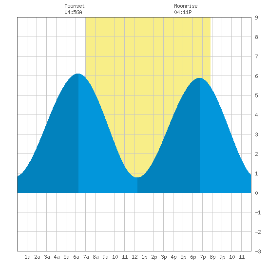 Fort Clinch tide chart for Tuesday, April 8, 2025
