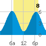 Fort Clinch tide chart for Tuesday, April 8, 2025