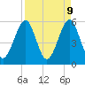 Fort Clinch tide chart for Wednesday, April 9, 2025