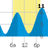Fort Clinch tide chart for Sunday, May 11, 2025
